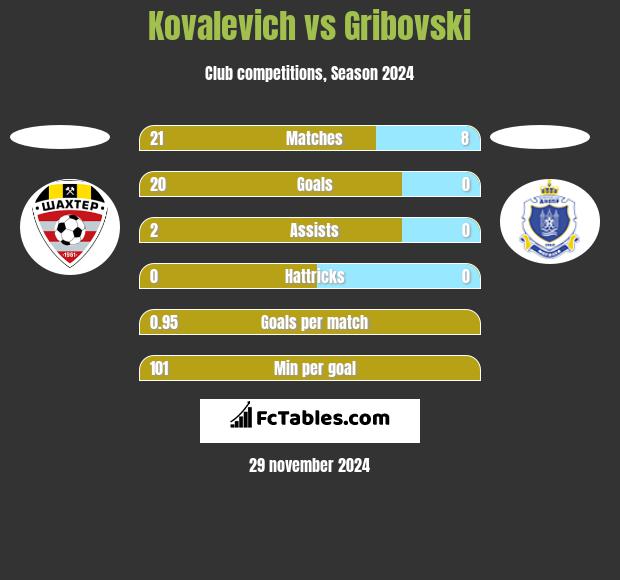 Kovalevich vs Gribovski h2h player stats