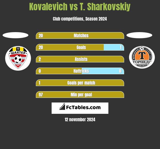 Kovalevich vs T. Sharkovskiy h2h player stats