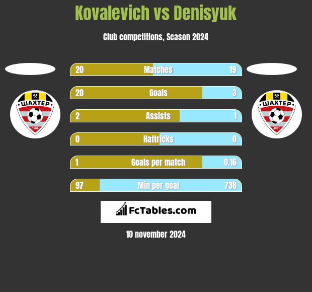 Kovalevich vs Denisyuk h2h player stats