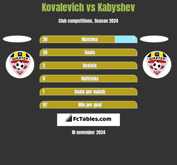 Kovalevich vs Kabyshev h2h player stats