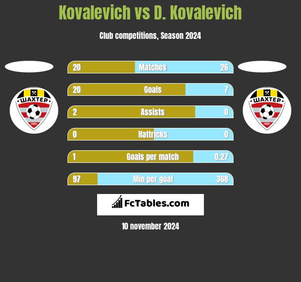 Kovalevich vs D. Kovalevich h2h player stats