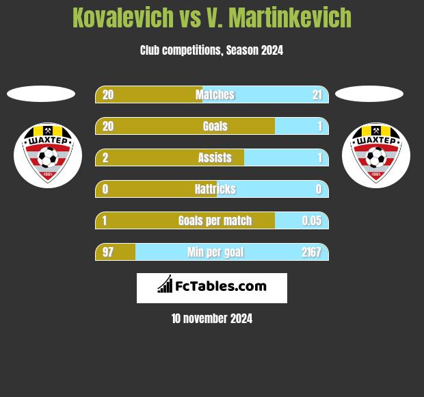 Kovalevich vs V. Martinkevich h2h player stats