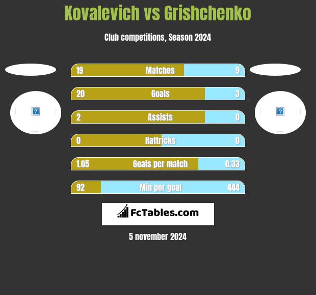 Kovalevich vs Grishchenko h2h player stats