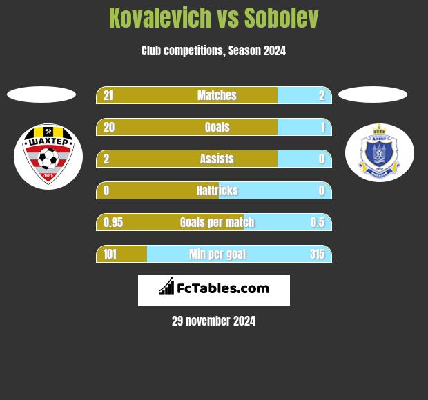 Kovalevich vs Sobolev h2h player stats