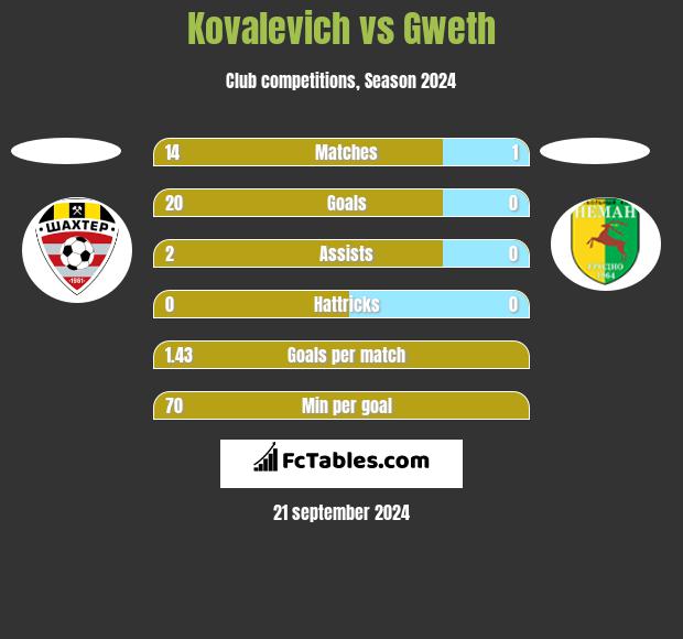 Kovalevich vs Gweth h2h player stats