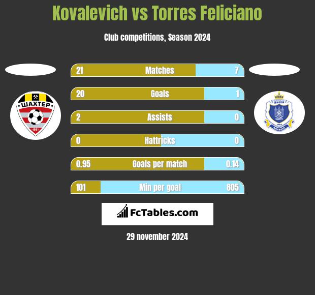 Kovalevich vs Torres Feliciano h2h player stats