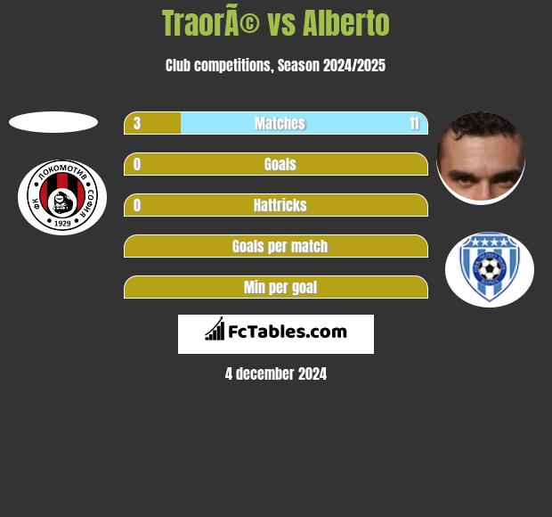 TraorÃ© vs Alberto h2h player stats