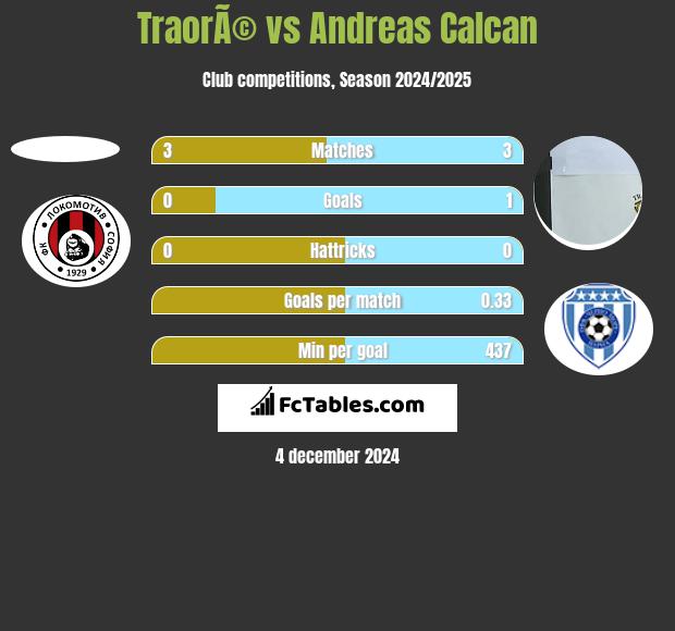 TraorÃ© vs Andreas Calcan h2h player stats