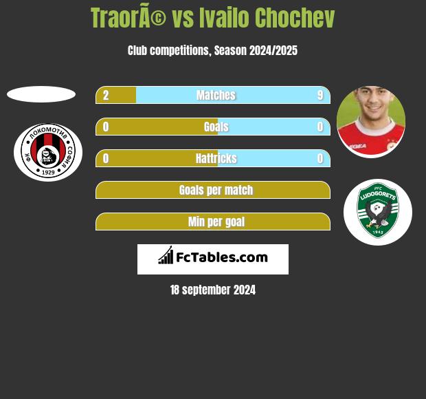 TraorÃ© vs Ivailo Chochev h2h player stats