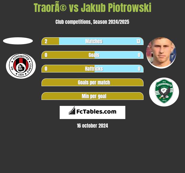 TraorÃ© vs Jakub Piotrowski h2h player stats