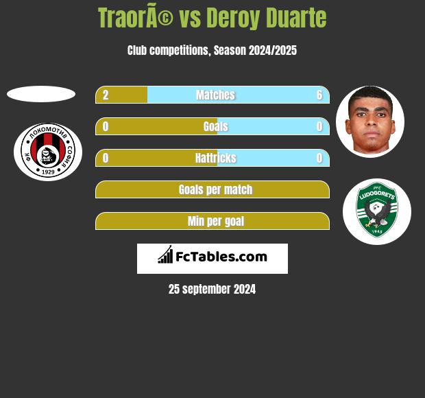 TraorÃ© vs Deroy Duarte h2h player stats