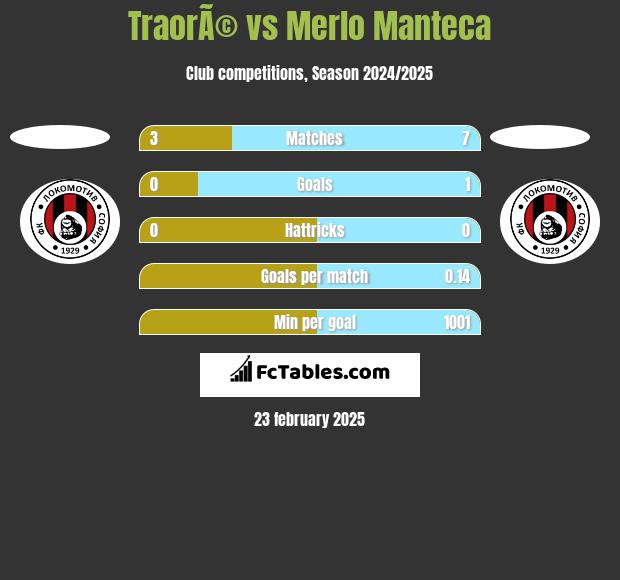 TraorÃ© vs Merlo Manteca h2h player stats