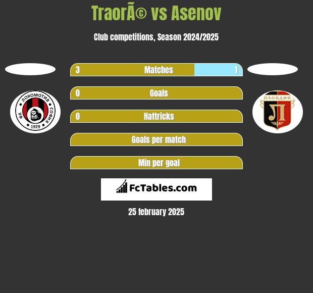 TraorÃ© vs Asenov h2h player stats