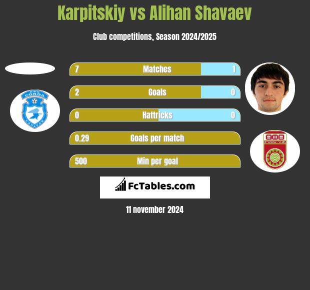 Karpitskiy vs Alihan Shavaev h2h player stats