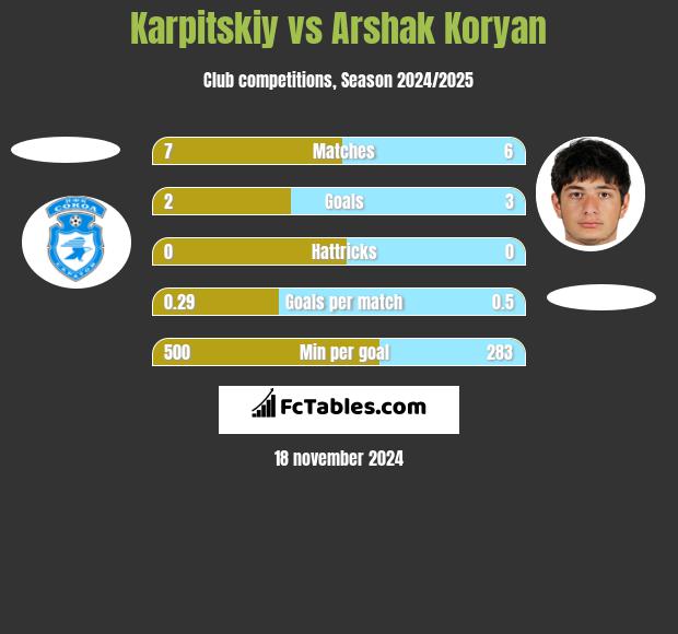 Karpitskiy vs Arshak Koryan h2h player stats