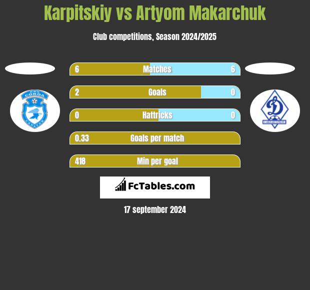 Karpitskiy vs Artyom Makarchuk h2h player stats