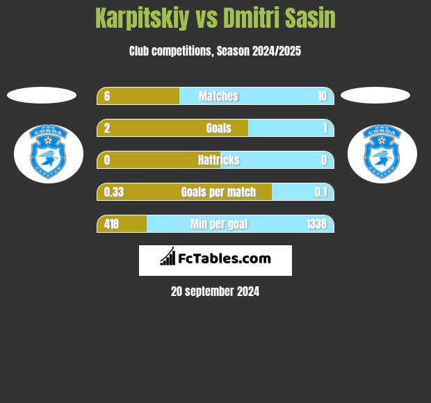 Karpitskiy vs Dmitri Sasin h2h player stats