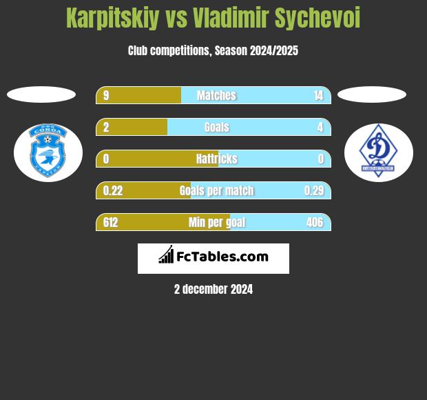 Karpitskiy vs Vladimir Sychevoi h2h player stats