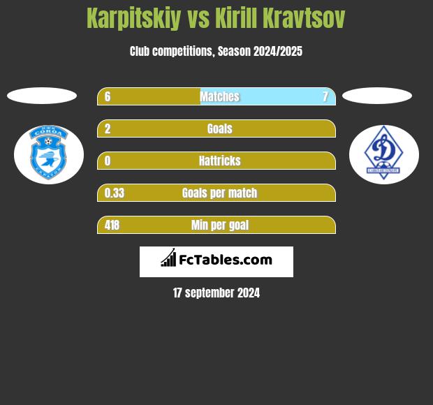 Karpitskiy vs Kirill Kravtsov h2h player stats