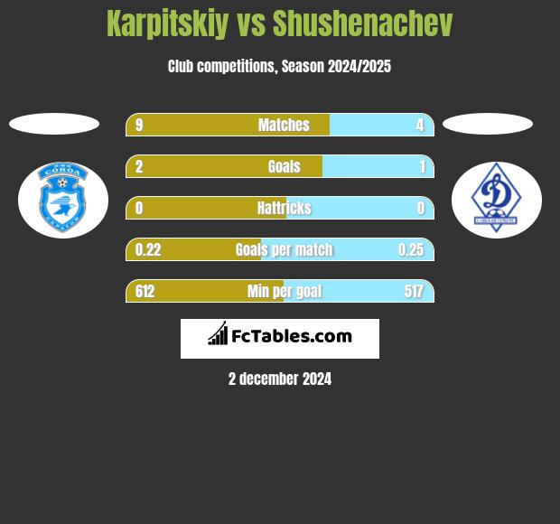 Karpitskiy vs Shushenachev h2h player stats