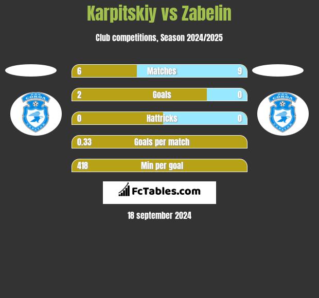 Karpitskiy vs Zabelin h2h player stats