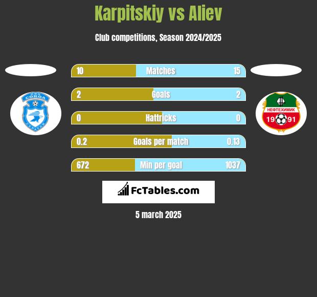 Karpitskiy vs Aliev h2h player stats