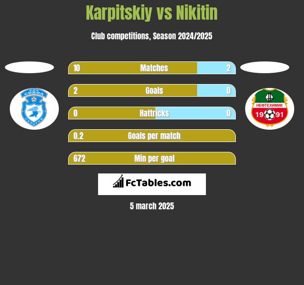 Karpitskiy vs Nikitin h2h player stats