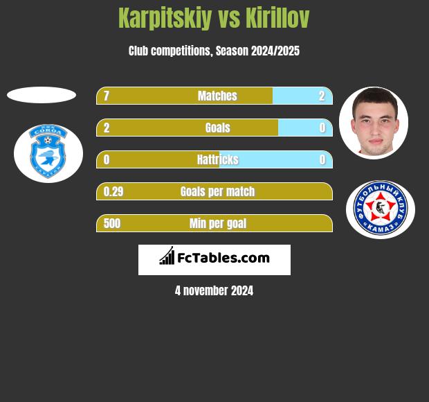 Karpitskiy vs Kirillov h2h player stats