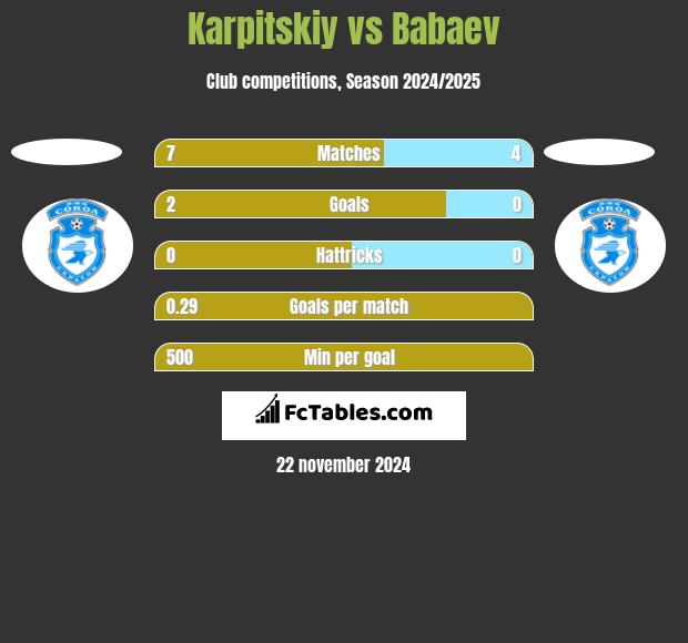 Karpitskiy vs Babaev h2h player stats