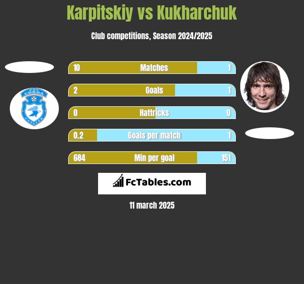 Karpitskiy vs Kukharchuk h2h player stats