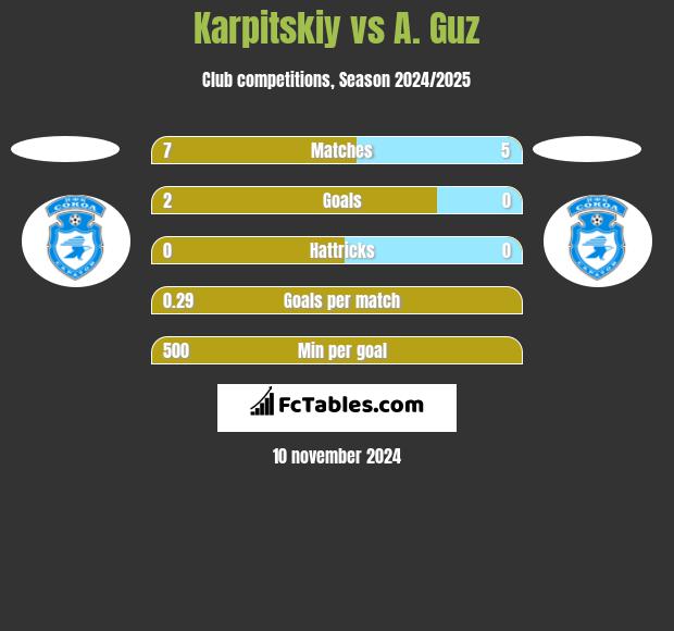 Karpitskiy vs A. Guz h2h player stats