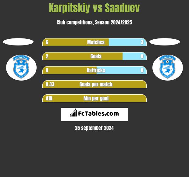 Karpitskiy vs Saaduev h2h player stats