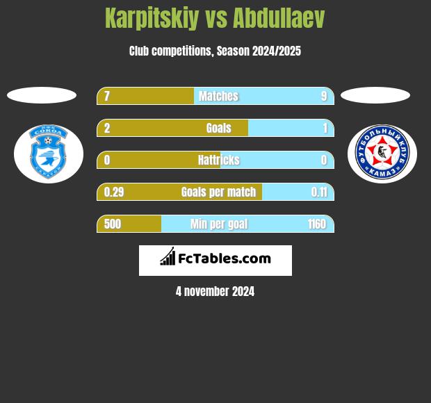 Karpitskiy vs Abdullaev h2h player stats