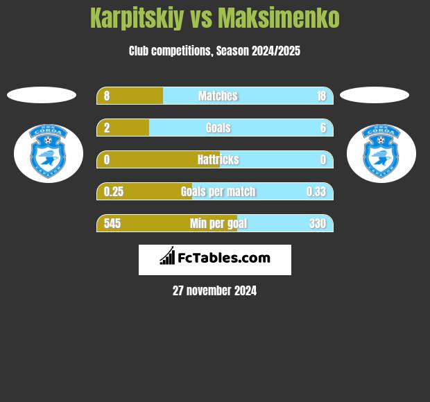 Karpitskiy vs Maksimenko h2h player stats