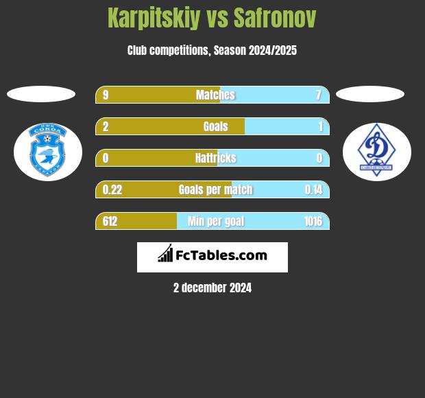 Karpitskiy vs Safronov h2h player stats