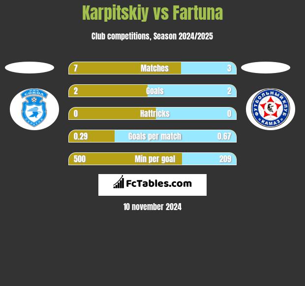 Karpitskiy vs Fartuna h2h player stats