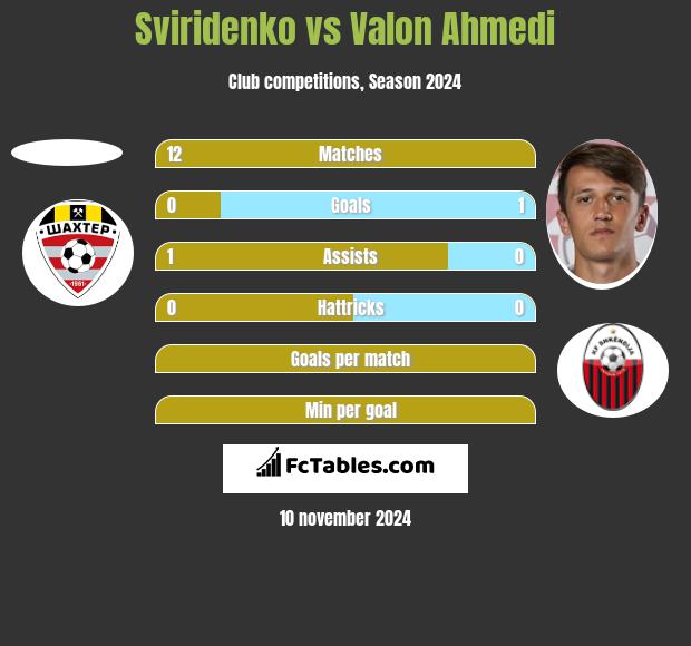 Sviridenko vs Valon Ahmedi h2h player stats