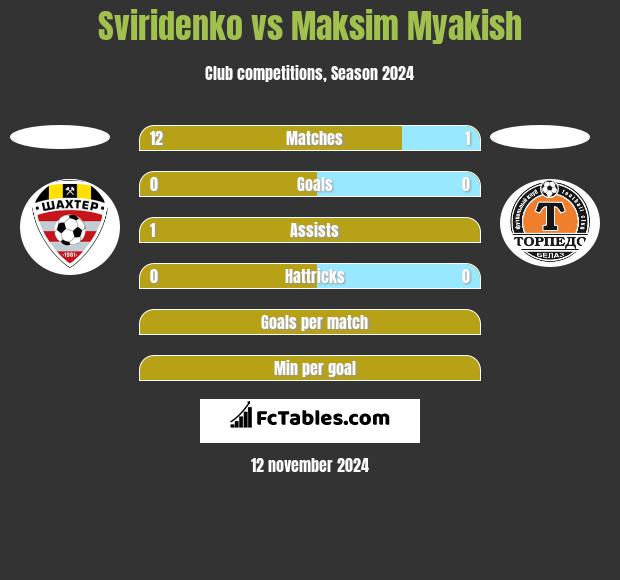 Sviridenko vs Maksim Myakish h2h player stats