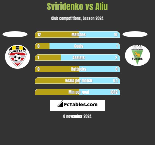 Sviridenko vs Aliu h2h player stats