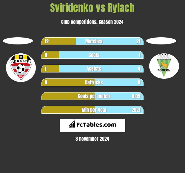 Sviridenko vs Rylach h2h player stats