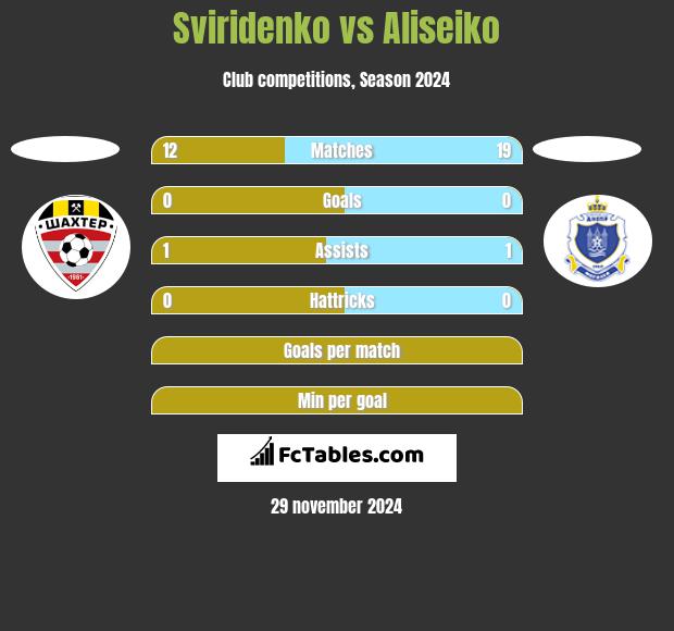 Sviridenko vs Aliseiko h2h player stats