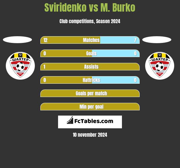 Sviridenko vs M. Burko h2h player stats