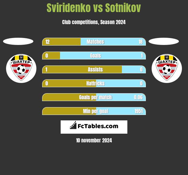 Sviridenko vs Sotnikov h2h player stats