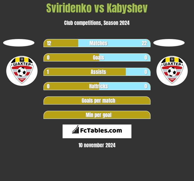 Sviridenko vs Kabyshev h2h player stats