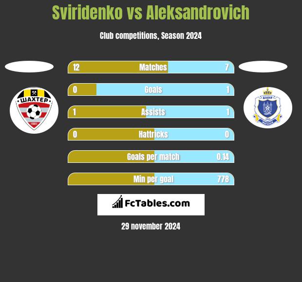 Sviridenko vs Aleksandrovich h2h player stats