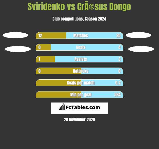 Sviridenko vs CrÃ©sus Dongo h2h player stats