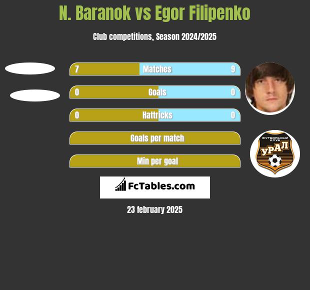 N. Baranok vs Jahor Filipienka h2h player stats