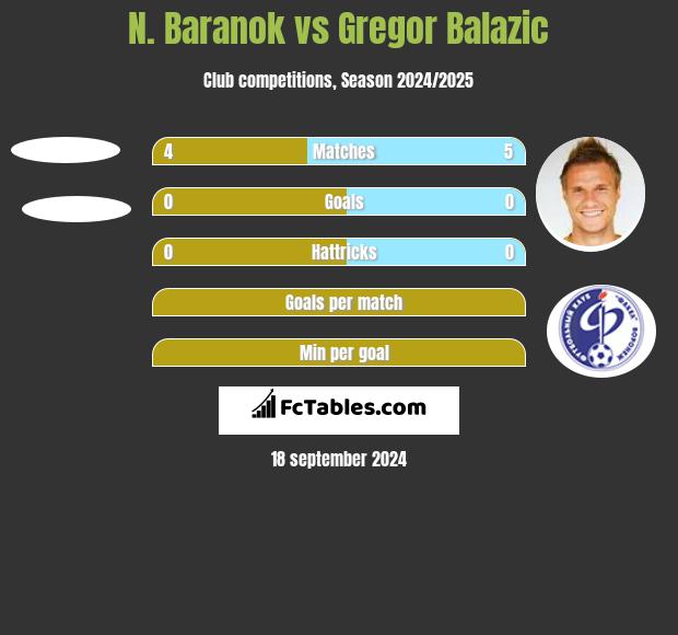 N. Baranok vs Gregor Balazić h2h player stats