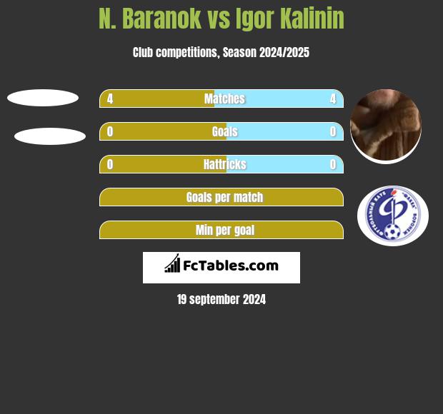 N. Baranok vs Igor Kalinin h2h player stats