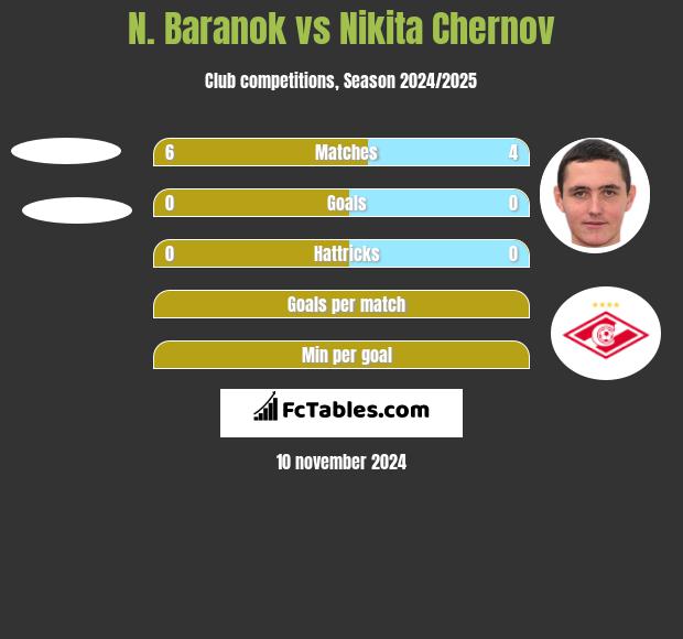 N. Baranok vs Nikita Czernow h2h player stats